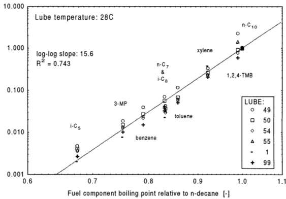 Figure  24  Henry's constant versus solute  boiling point, all normalized with n-decane, at 28C.
