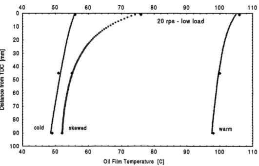 Figure  38  Experimental Liner Temperature Data, and  Fitted Temperature  Distribution  Functions for the 20 rps-  Low Load condition