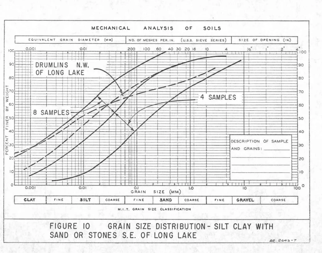 FIGURE  IO  GRAIN  SIZE SAND  OR STONES  S.E. OF