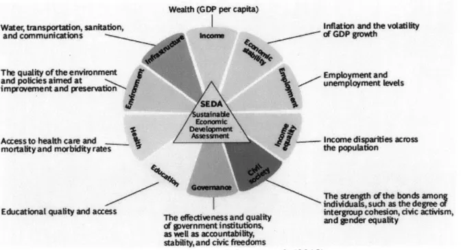 Figure 4: BCG Sustainable  Economic  Development  Assessment  Framework