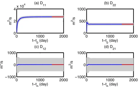 Figure 11 show the domain-averaged mixing tensor for total eddies (hD ij i) and that for striations (hD s,ij i) in the three experiments