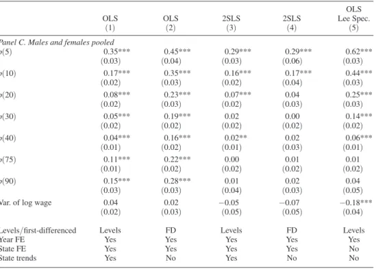 Figure 3 provides a graphical representation of these estimated marginal effects for  all percentiles