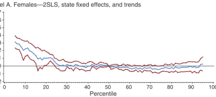 Figure 4A. 2SLS Estimates of the Relationship between log (  p )  – log (  p50 )  and log ( min )  – log (  p50 )    and Its Square, 1979–2012