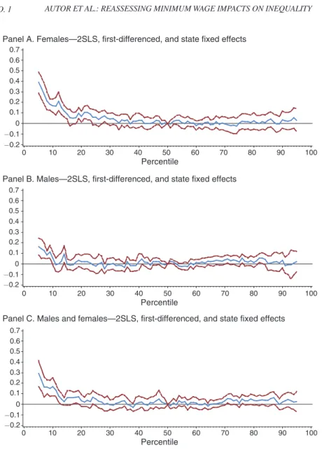 Figure 4B. 2SLS Estimates of the Relationship between log (  p )  – log (  p50 )  and log ( min )  – log (  p50 )    in First-Differences, 1979–2012