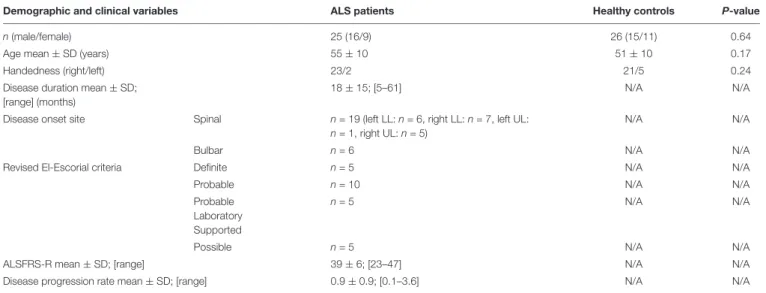 TABLE 1 | Demographic and clinical parameters of ALS patients and controls.