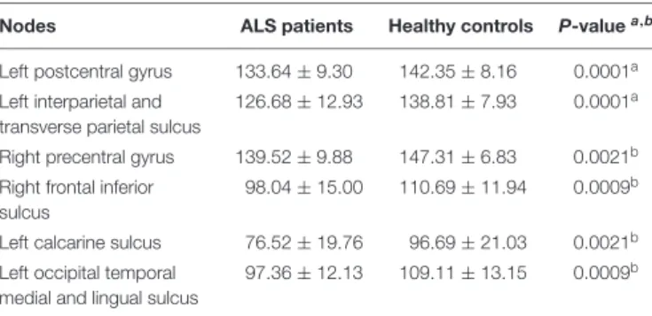 TABLE 3 | Significant mean degree nodes differences between ALS patients and controls.