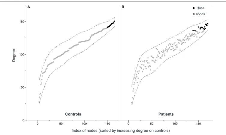 FIGURE 3 | Hub distribution patterns among controls (A) and patients (B). Hubs were defined as nodes with a degree one standard deviation higher than the average node degree