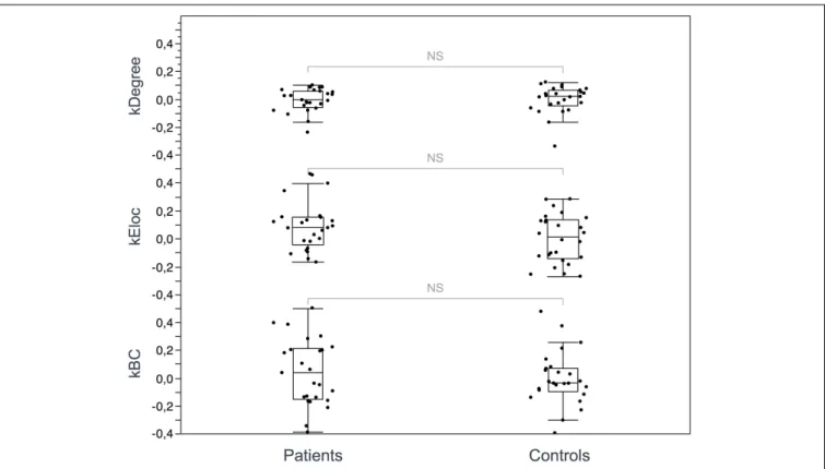 FIGURE 4 | Hub disruption index. The box plots show the κ index of each subject for 3 metrics: κ-degree, κ-Eloc, κ-BC