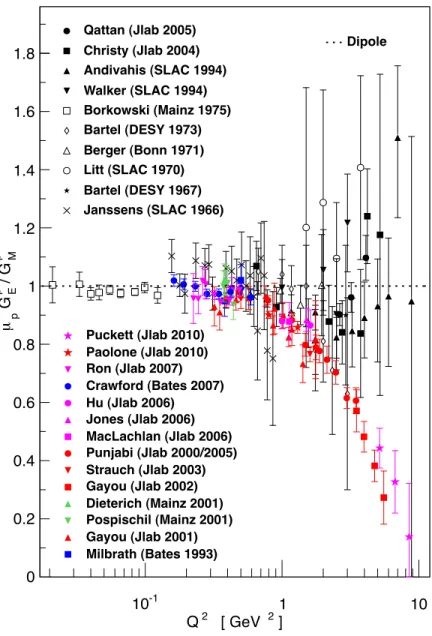 Figure 2-2: Early and later Rosenbluth (black) and polarization-style (colorful) mea- mea-surements of the proton form factor ratio