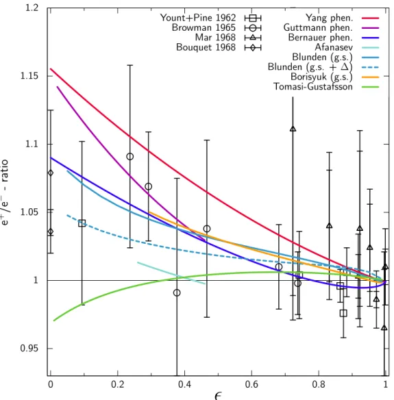 Figure 2-4: Original data from e ± p measurements is plotted alongside several more recent theoretical predictions