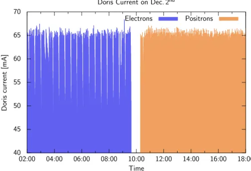 Figure 3-2: Current of the stored beam in DORIS over 16 hr of typical OLYMPUS running in the fall of 2012.