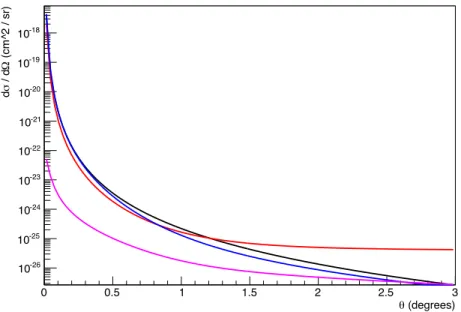 Figure 3-13: Scattering cross sections in the vicinity of the SYMB acceptance. Four processes are pictured: Møller scattering (red), Bhabha scattering (blue), pair  anni-hilation (violet), and electron-proton scattering (black).