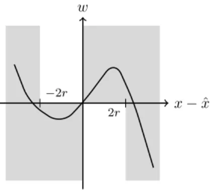 Figure 3: Each element of the Fr´ echet normal cone satisfies the sector condition locally in scalar case.