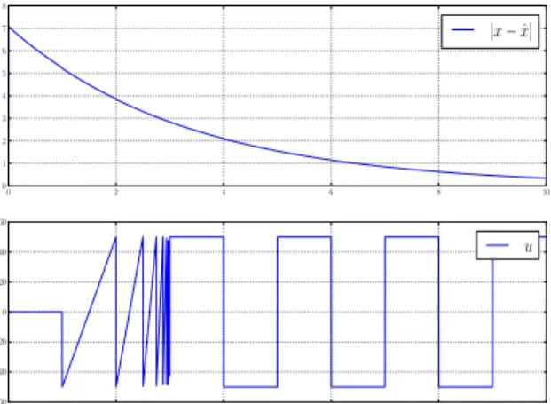 Figure 4: Simulation results for state estimation in linear complementarity systems with locally rcbv inputs.