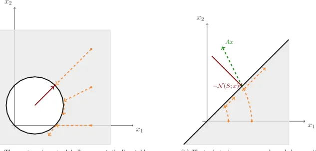 Figure 2: The trajectories of system (9) for two different cases.