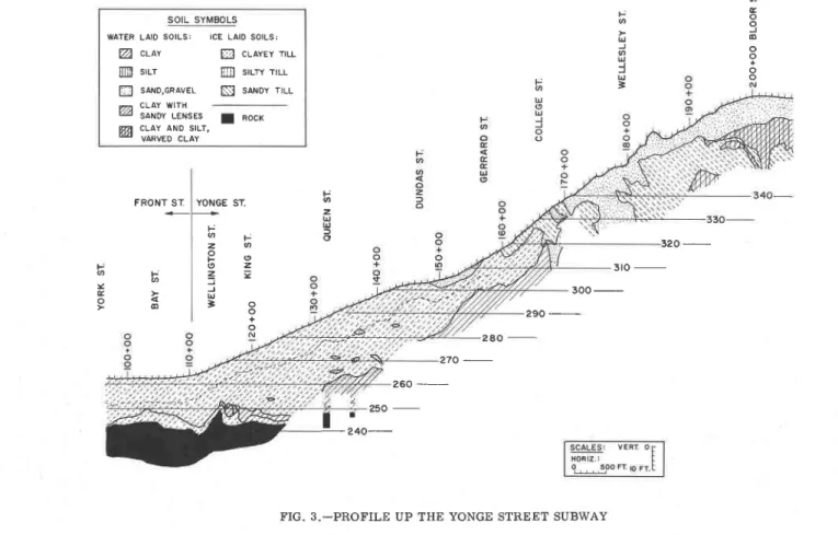FIG.  3._PROFILE  UP  THE  YONGE STREET  SUBWAY