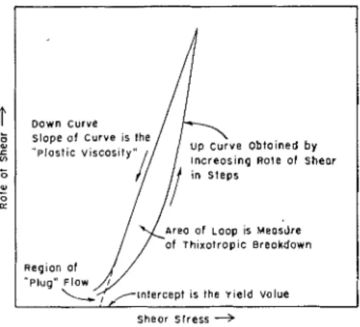 FIG. 4.-Consistency  Curve  for  Thixotropic  Plastic AIaterial.  (:\fter  Green  (9).) 