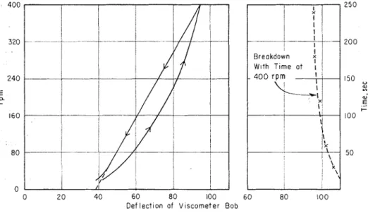 FIG.  5.-Consistency  Curves for  Viscometer Test on Sensitive  Clay. 