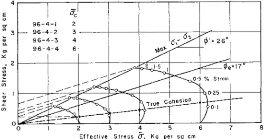 FIG. 9.-Effective  Stresses on  Most  Critical  Shear Planes. 