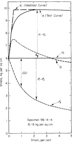 FIG.  11.-Total  and  Eliective  Principal  Stress Variation  with  Strain. 