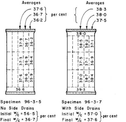 FIG.  4.-Water  Content Variation After Triaxial Consolidation. 