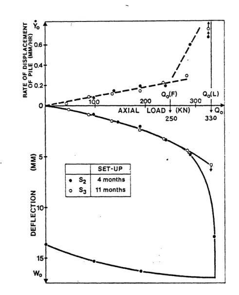 Figure  2.1.5  Plancoet  tension pile  - load-deflection  curves and creep- creep-curves  from  static tests  S  and  S 