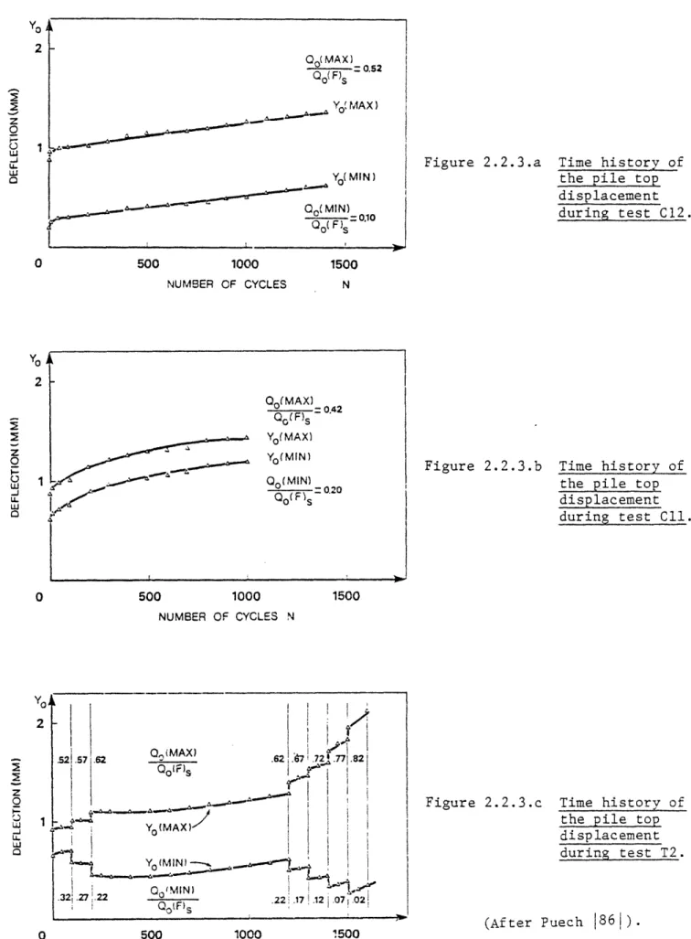 Figure  2.2.3.a  Time  history  of the pile  top displacement during  test C12.