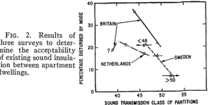 FIG.  2.  Results  of  three  surveys  to  deter-  mine  the  acceptability  of  existing sound insula-  tion  between  apartment  dwellings