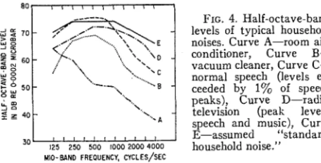 FIG.  4.  Half-octave-band 