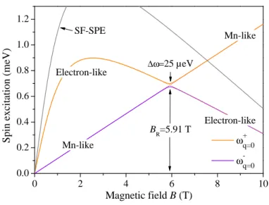 FIG. 1: (Color online). Zone center electron-Mn modes. Dotted lines are the uncoupled electron (upper curve) and Mn (lower curve) modes