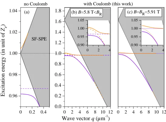 FIG. 2: (Color online). Illustration of the changes introduced by the Coulomb interaction on the mixed modes dispersions for the same sample parameters as in Fig.1