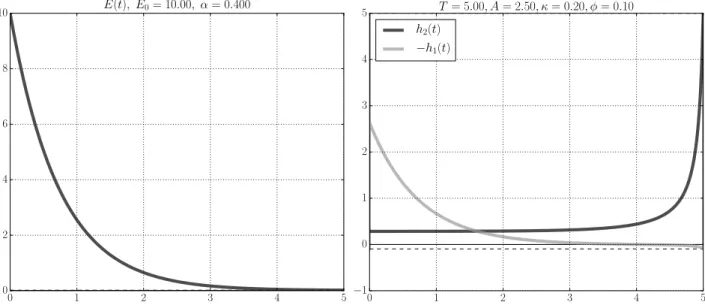 Figure 1: Dynamics of E (left) and − h 1 and h 2 (right) for a standard set of parameters: α = 0.4, κ = 0.2, φ = 0.1, A = 2.5, T = 5, E 0 = 10.