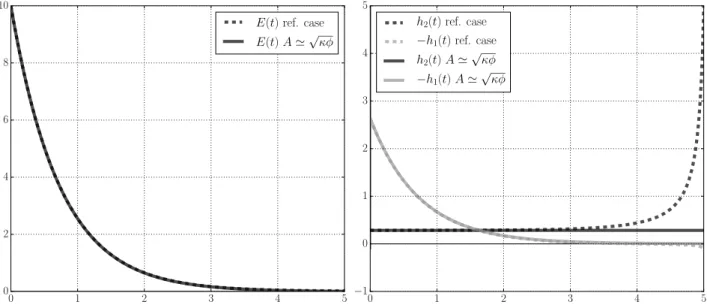 Figure 3: Comparison of the dynamics of E (left) and − h 1 and h 2 (right) between the “refer- “refer-ence” parameters of Figure 1 and when √