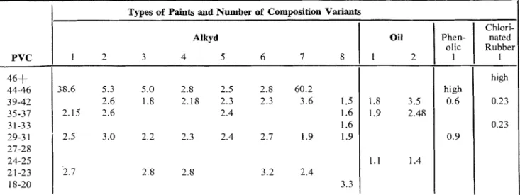 TABLE  VII  -  PERMEABILITY  OF  EXPERIMENTAL  PAINTS,  PERMS/MIL 