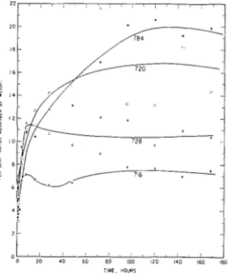 FIGURE  2.  Chonge  i n   width  of  free  p o i n t   films  o f   a  sel  of  iron  o x i d e - a l k y d   points  o n   immersion