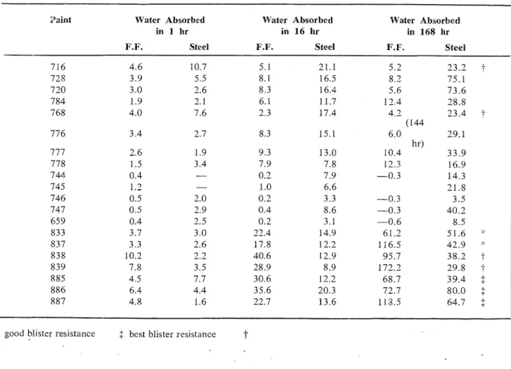 TABLE  Ill -COMPARISON  OF  WATER  ABSORBED  BY  FREE  FILMS  AND  FILMS  ATTACHED  TO  STEEL 