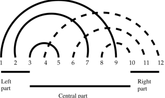 Figure 1: A pseudoknot given by the sequence (1, 2, . . . , 12) and the arcs (1, 9), (2, 7), (3, 5), (4, 12), (6, 11), (8, 10)