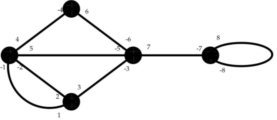 Figure 3: A planar map and its two associated permutations σ and τ .