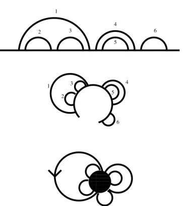 Figure 4: An illustration of the straightforward bijection between nested structures and planar maps with one vertex.