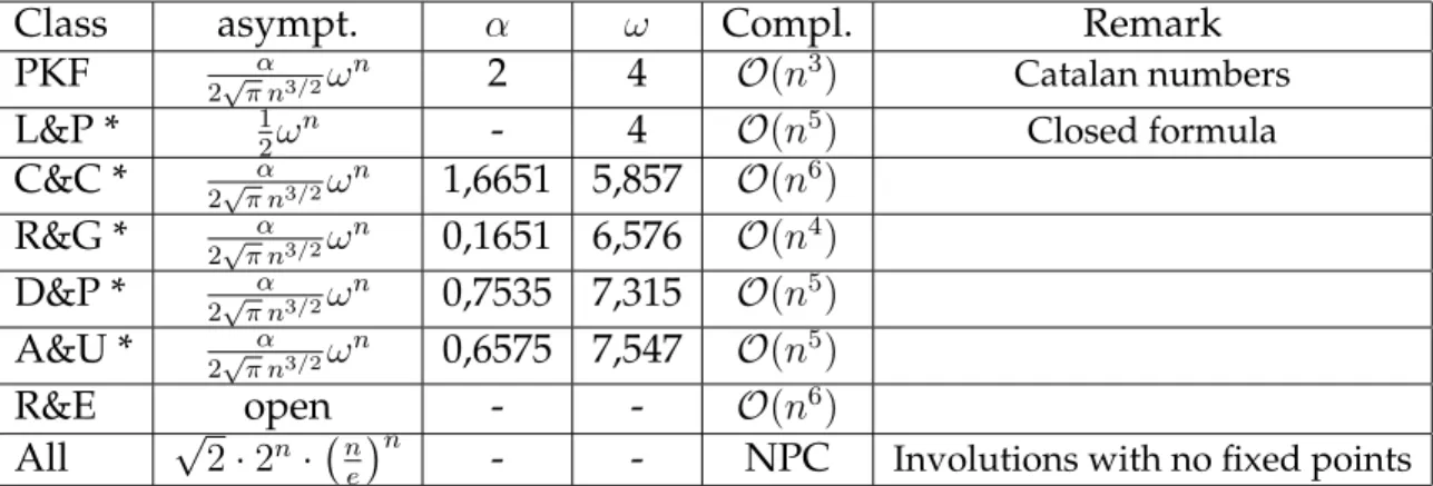 Table 1: Counting and complexity results. We indicate by “*” the classes that had not been counted before