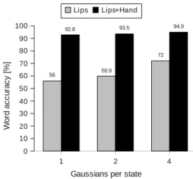 Figure 8: Word accuracy for isolated word recognition in the case of a normal- normal-hearing subject.