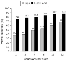 Figure 5: Cued Speech vowel recognition using only lip and hand parameters based on concatenative feature fusion.