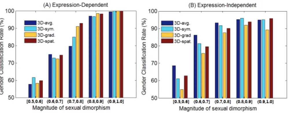 Fig. 2. Gender classification rates with different magnitude of sexual dimorphism