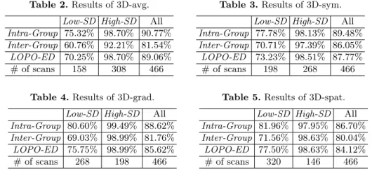 Table 2. Results of 3D-avg.