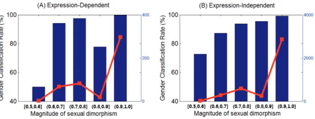 Fig. 3. Fusion details concerning different magnitude of sexual dimorphism