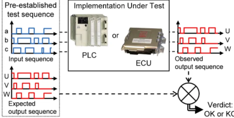 Figure 1: Conformance test of a logic controller
