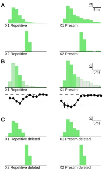 Figure 5: X2 gain depends on X1 packet shape. (A) Population responses for X1 (top) and X2  (bottom) for repetitive (left) and single post-stimulus inhibition (right)