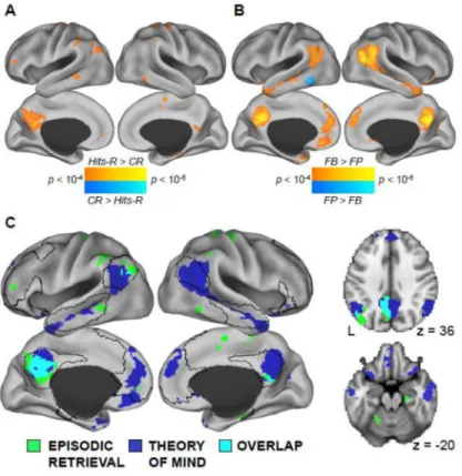 Figure 1. Episodic retrieval and mentalizing preferentially engage medial temporal and dorsal medial subsystems Exploratory whole-brain analyses were conducted for the episodic retrieval and theory of mind tasks in Part 1, corrected for multiple comparison