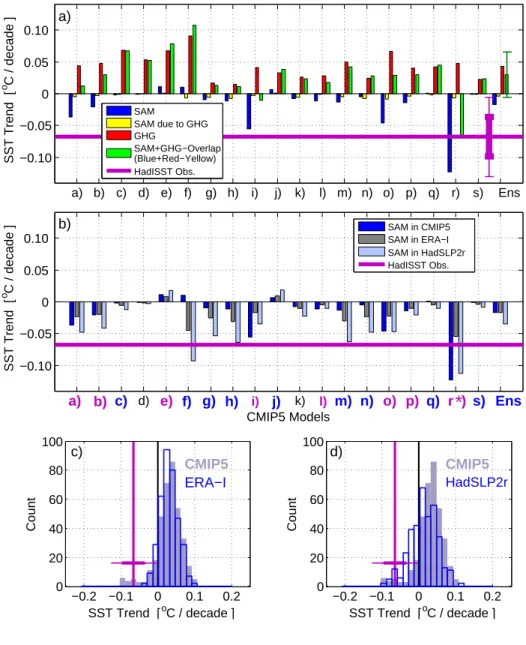 Figure 4. a) Breakdown of contributions to the SO SST reconstructions [ ◦ C/decade] in Fig