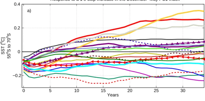 Figure S3. Same as Figure S2 but for a SAM defined as PC1 of the seasonal SLP in a) December-May; b) June-November.